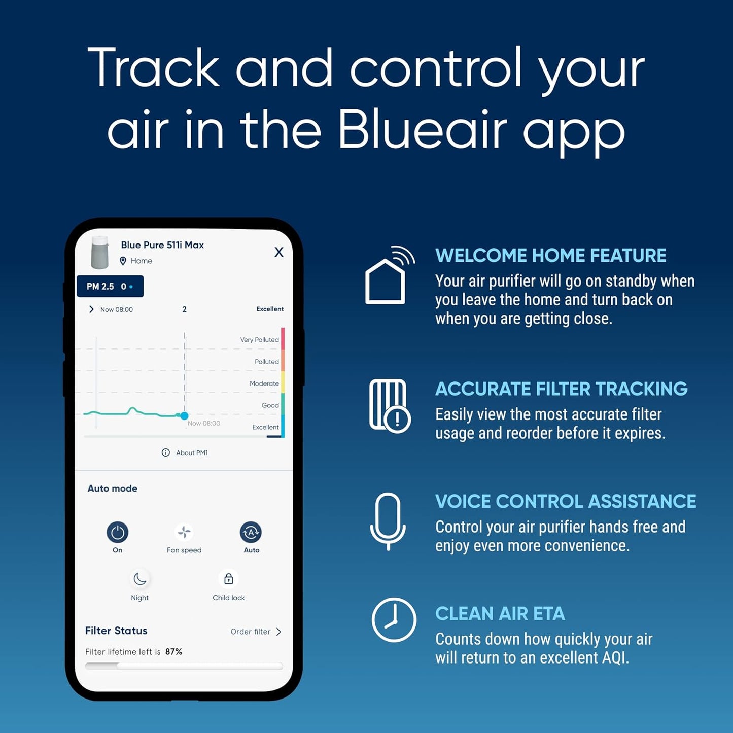 Air Purifiers for Small Rooms. Bedroom. Home. Cleans 926 sqft in one hour. Air Cleaner for Pets. Allergens. Virus. Dust. Mold. Smoke - Blue Pure 511i Max