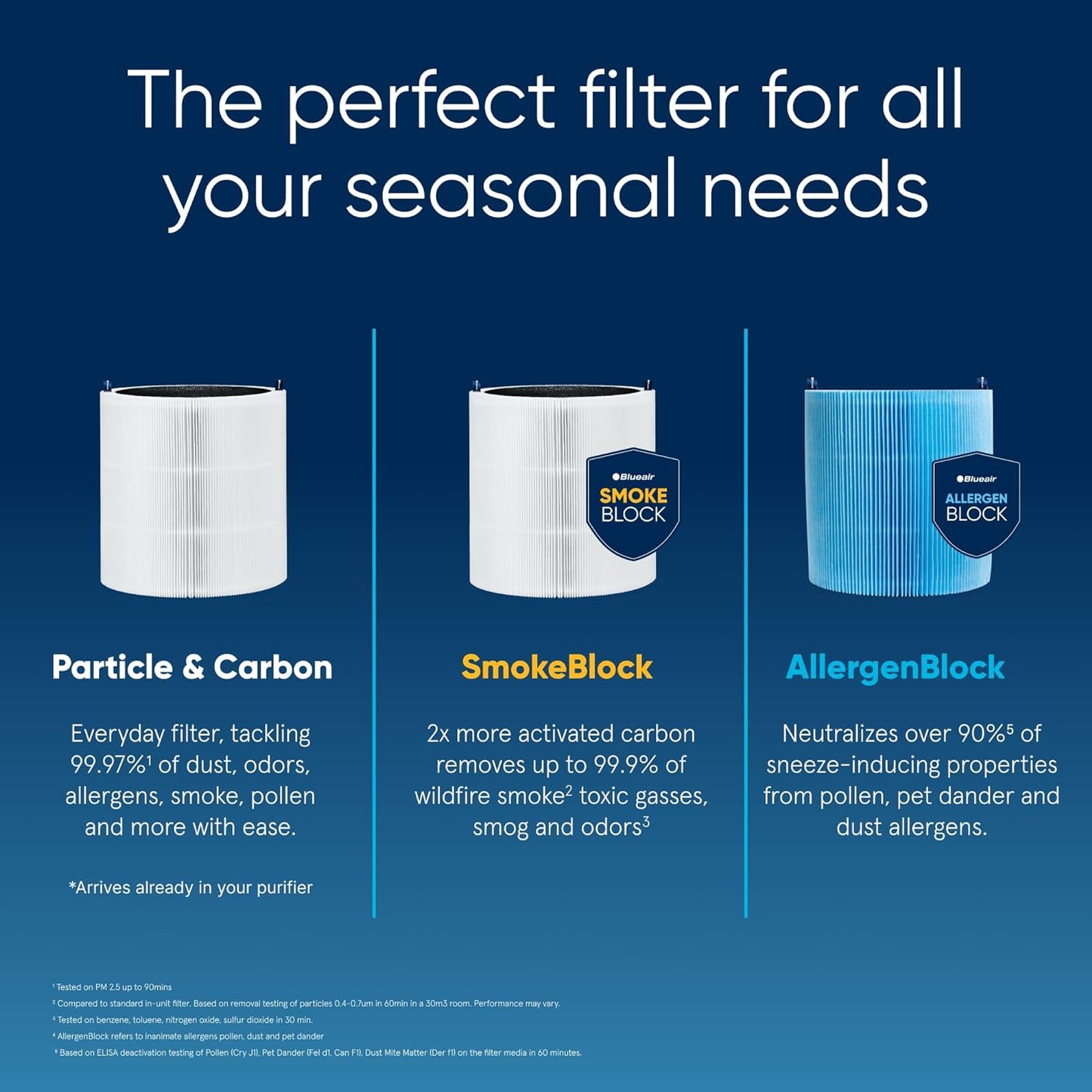 Air Purifiers for Small Rooms. Bedroom. Home. Cleans 926 sqft in one hour. Air Cleaner for Pets. Allergens. Virus. Dust. Mold. Smoke - Blue Pure 511i Max