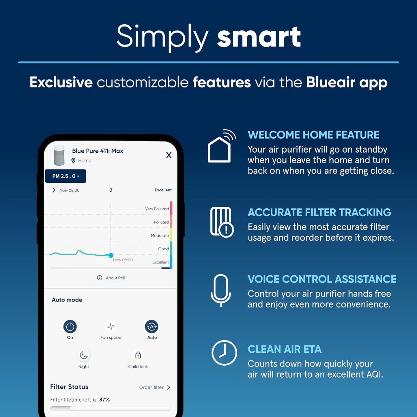 Air Purifiers for Small Rooms. Bedroom. Cleans 1.052 sqft in one hour. Air Cleaner for Home. Baby. Nursery. Pets. Allergies. Virus - Blue Pure 411i Max
