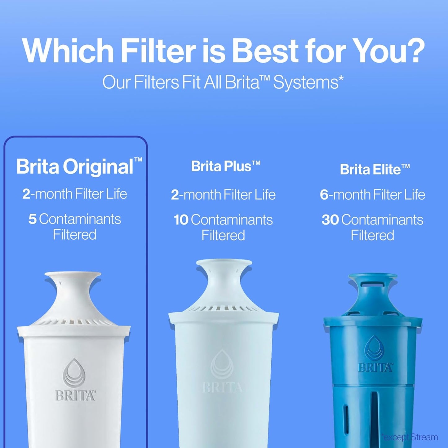 Standard Water Filter for Pitchers and Dispensers. BPA-Free. Replaces 1.800 Plastic Water Bottles a Year. Lasts Two Months or 40 Gallons. Includes 2 Filters