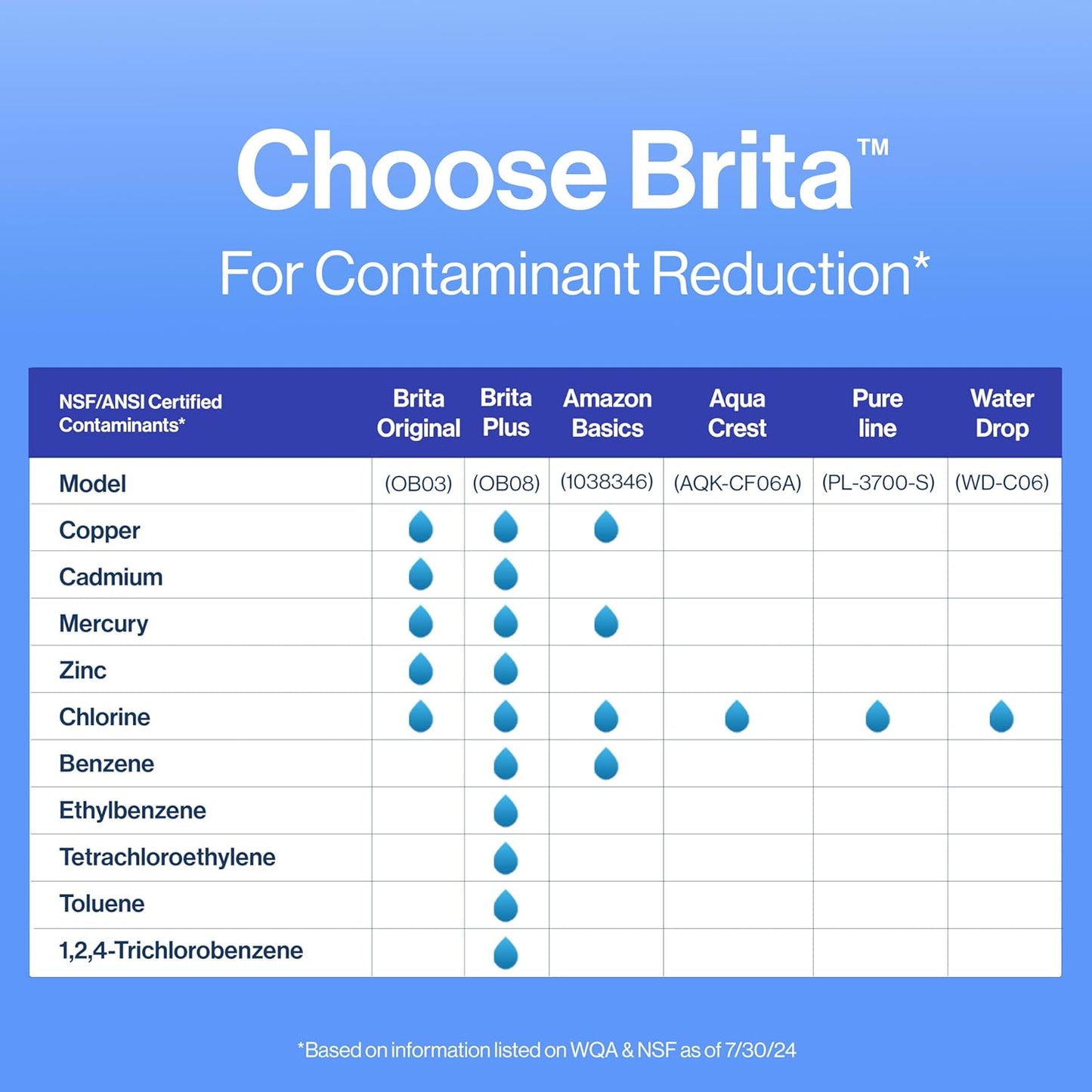 Standard Water Filter for Pitchers and Dispensers. BPA-Free. Replaces 1.800 Plastic Water Bottles a Year. Lasts Two Months or 40 Gallons. Includes 2 Filters